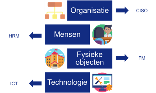 4 categorieen ISO 27002