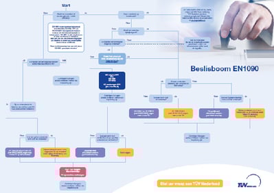 beslisboom pc