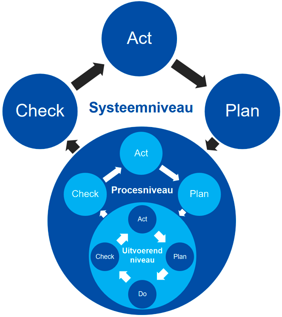 pdca-in-managementsysteem.png
