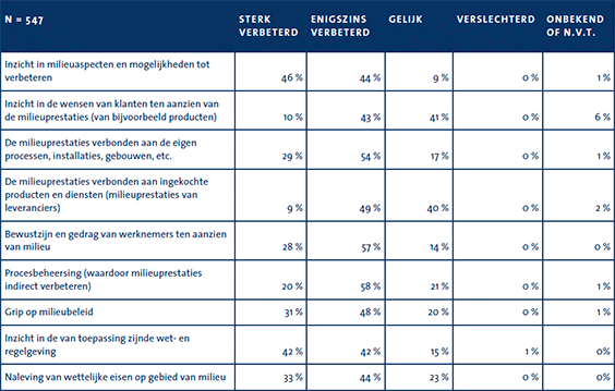 resultaten-iso-14001-invoering.png